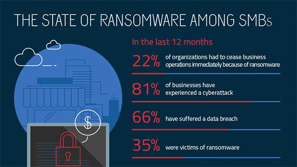 The state of ransomware among SMBs